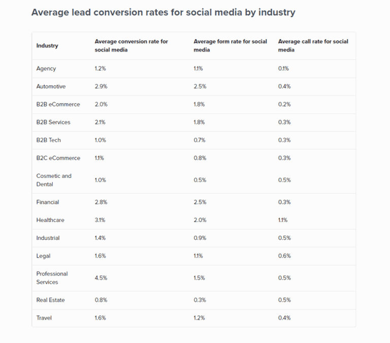 B2B Conversion Rates Explained with Numbers - UpLead